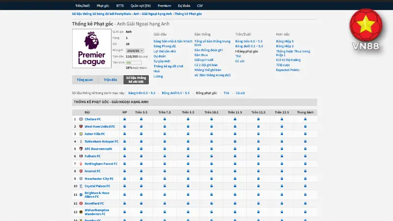 Kèo phạt góc sẽ rất khó trong việc dàn xếp kết quả